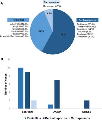 Association between HLA alleles and beta-lactam antibiotics-related severe cutaneous adverse reactions